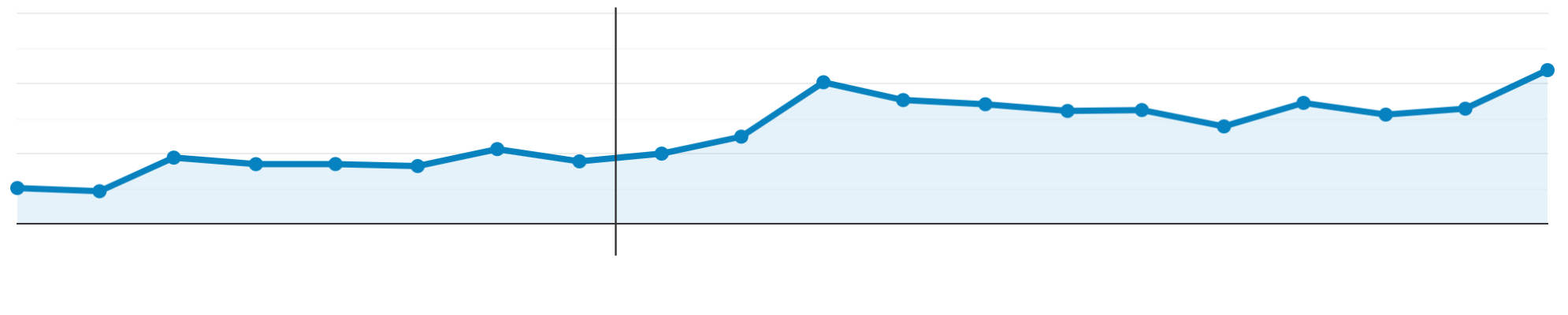 What your Google Analytics should look like...